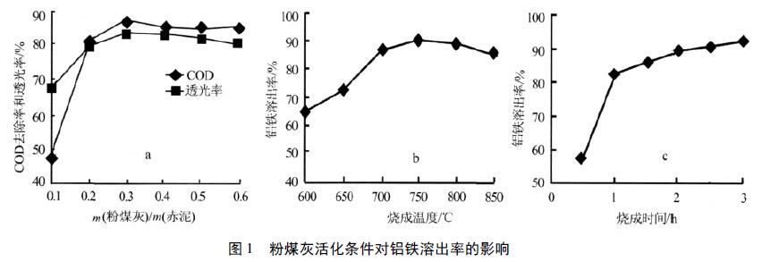 图1  粉煤灰活化条件对铝铁溶出率的影响