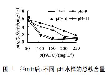 图1 30min后，不同PH水样的总铁含量