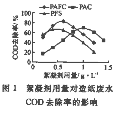 图1 絮凝剂用量对造纸废水COD去除率的影响
